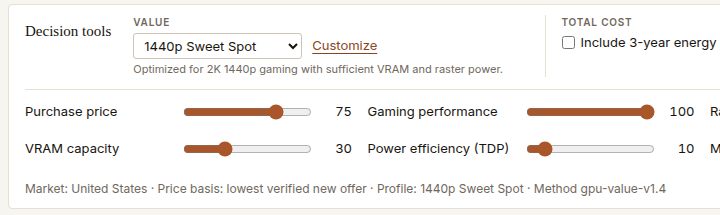 Customize open with sliders for purchase price, gaming performance, ray tracing, VRAM, power, warranty and freshness