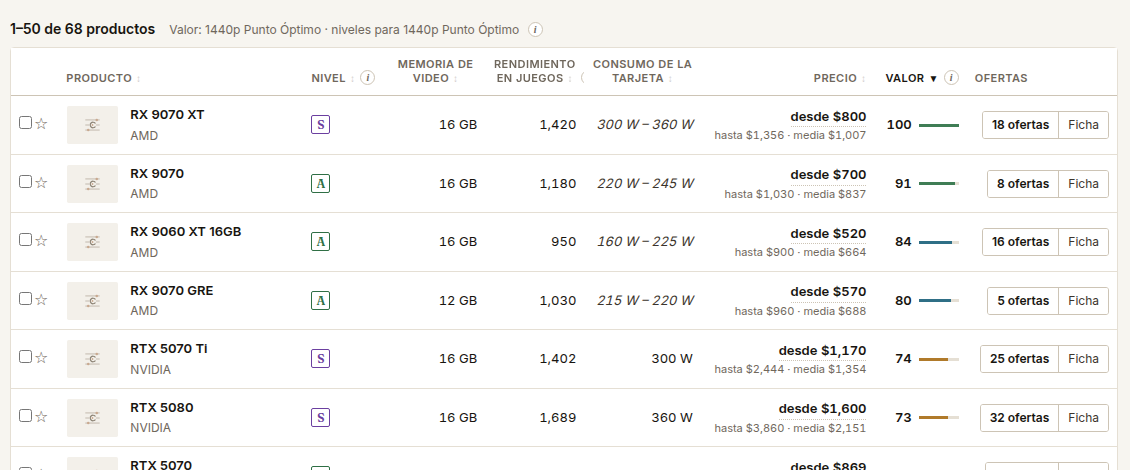 Una tabla con las columnas Nivel, Precio y Valor