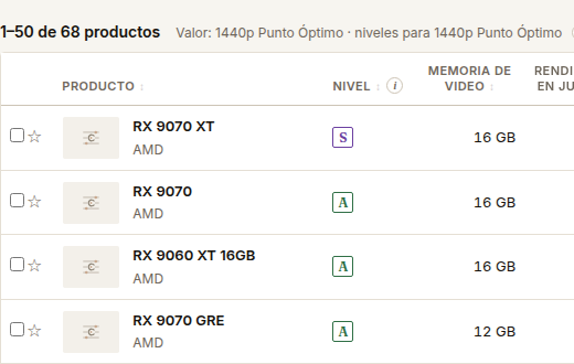 Una columna Nivel con insignias S y A