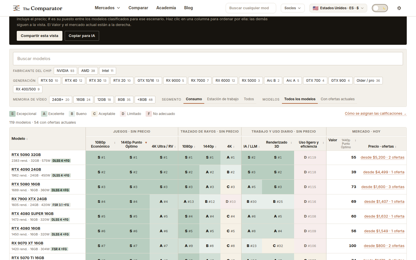 La tabla de niveles de tarjetas gráficas con una columna por tarea