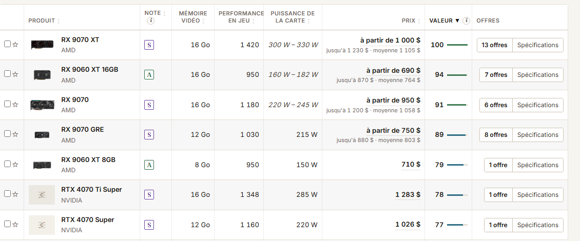 Un tableau avec les colonnes Note, Prix et Valeur