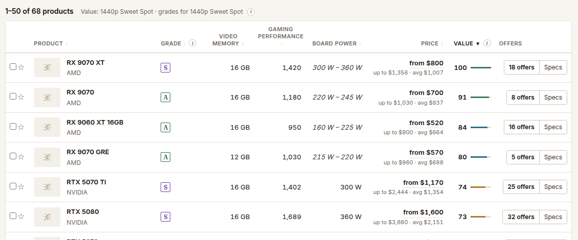 A table with Grade, Price and Value columns