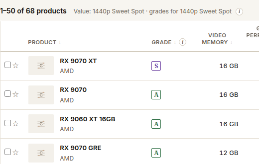 A Grade column with S and A badges
